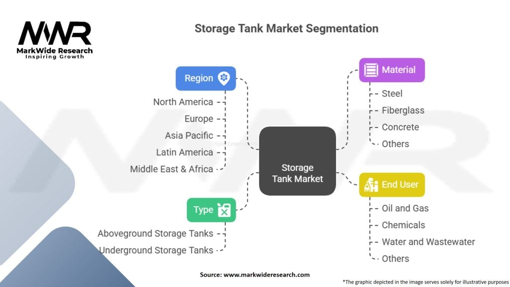 Storage Tank Market