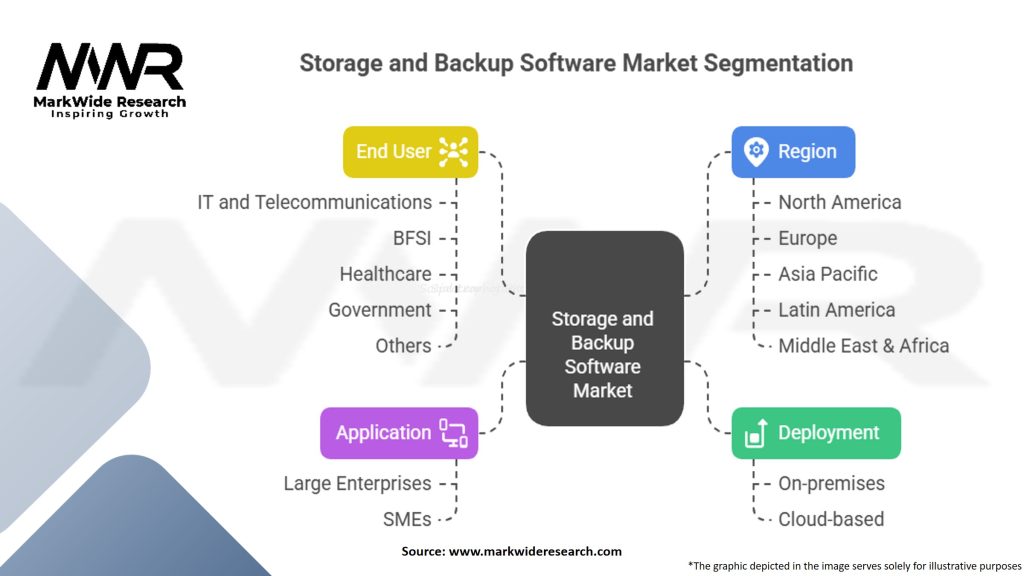 Storage and Backup Software Market