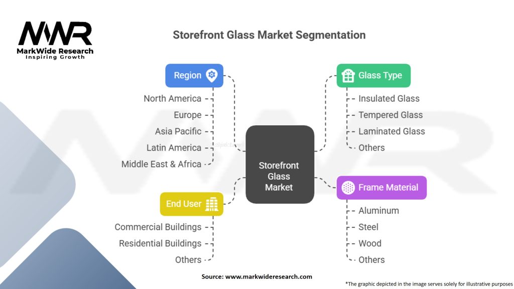 Storefront Glass Market Segmentation