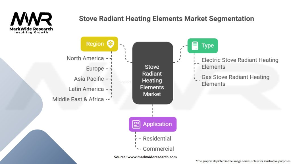 Stove Radiant Heating Elements Market