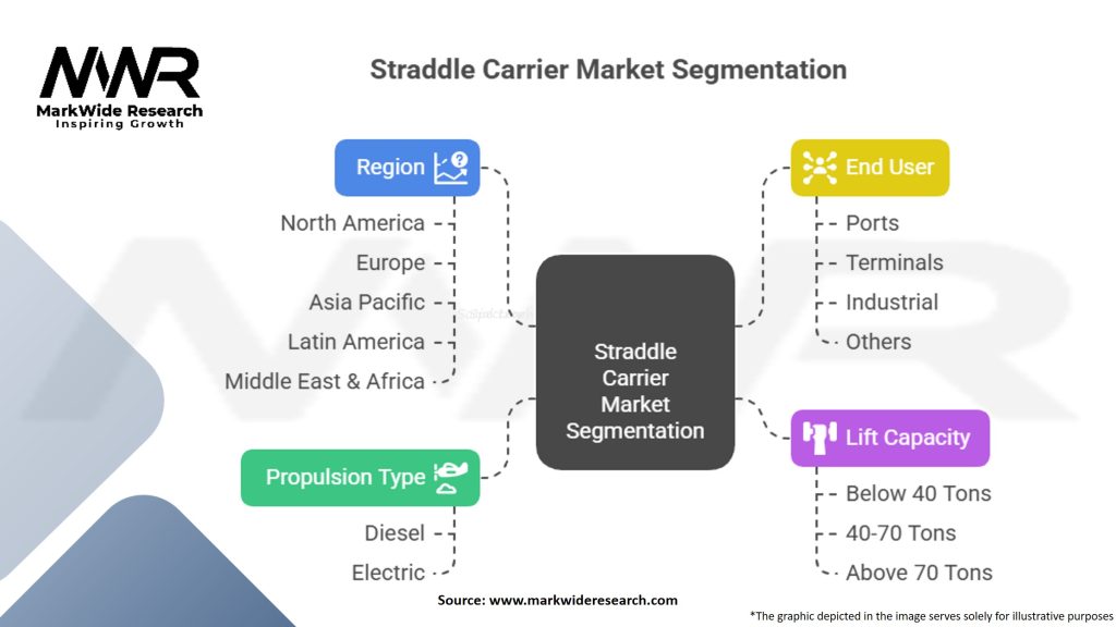 Straddle Carrier Market Segmentation
