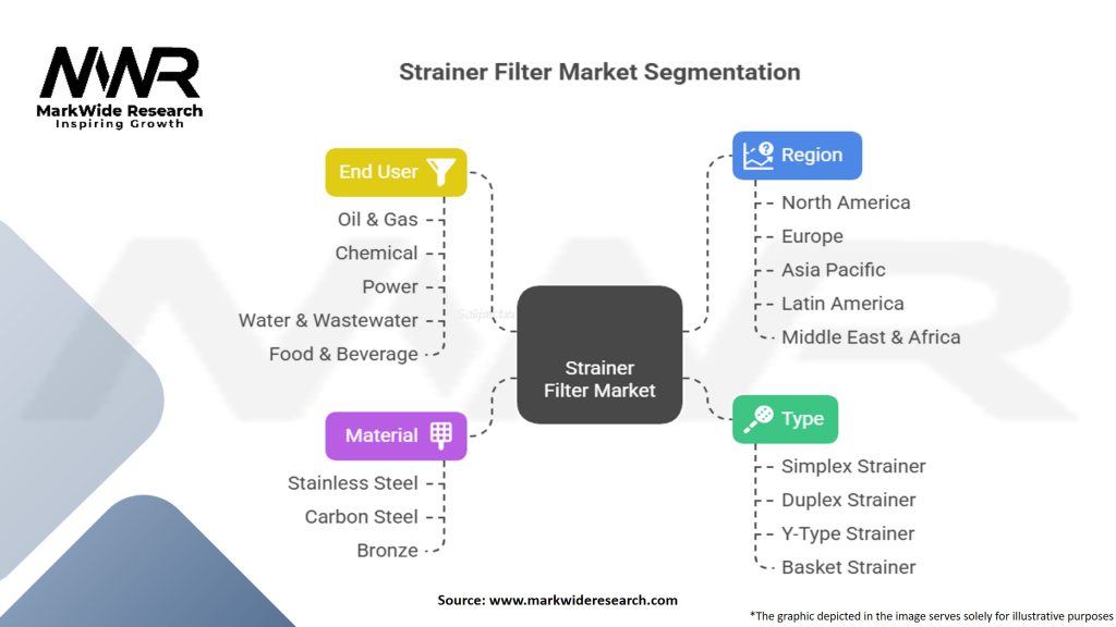 Strainer filter market