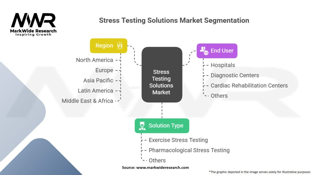 Stress Testing Solutions Market