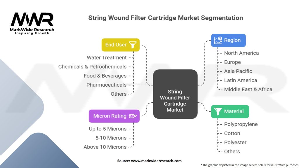 String Wound Filter Cartridge Market Segmentation