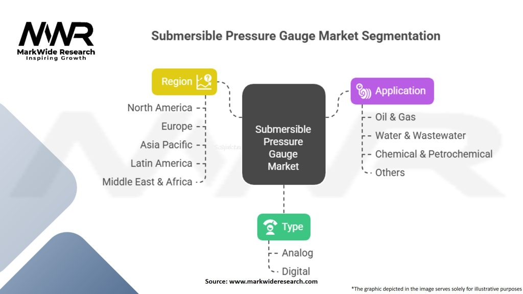 Submersible Pressure Gauge Market