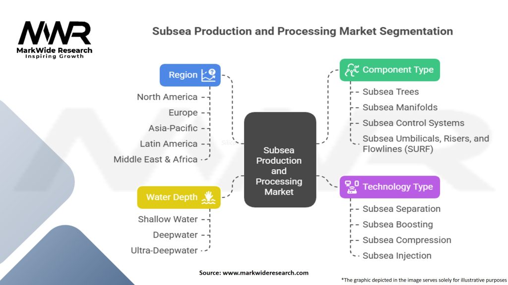 Subsea Production and Processing Market