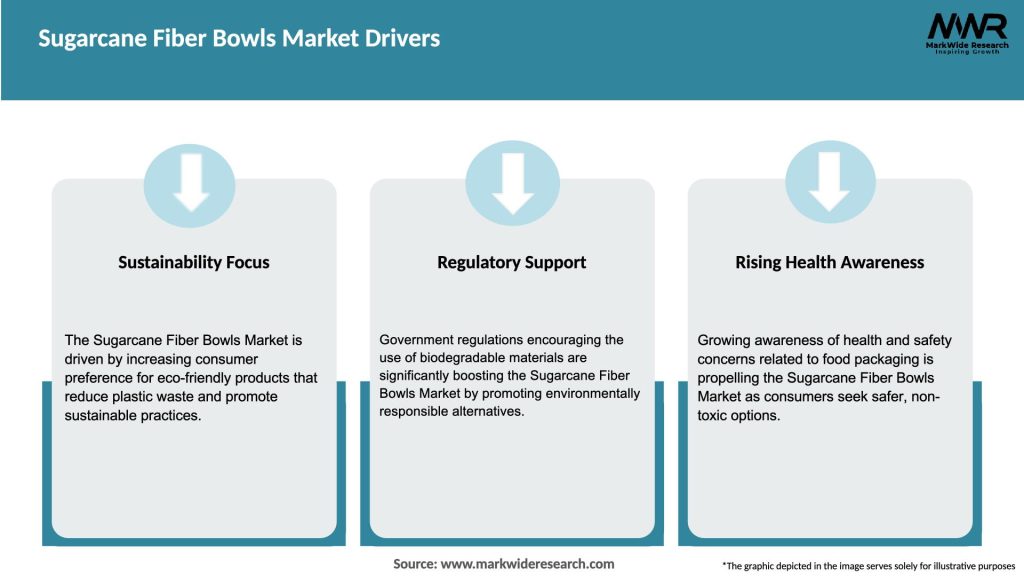 Sugarcane Fiber Bowls Market Drivers