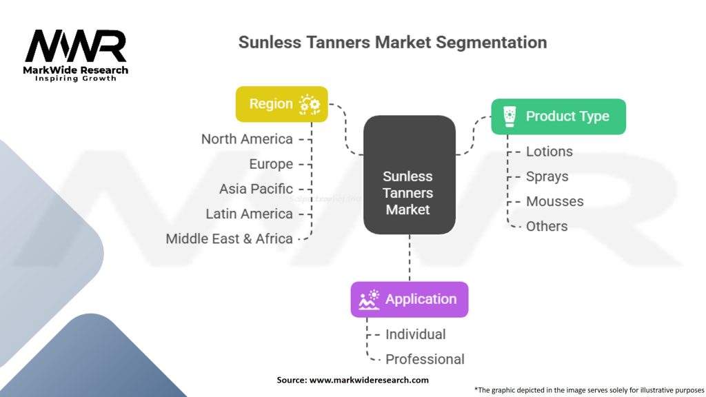 Sunless Tanners Market