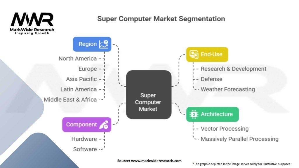 Super Computer Market Segmentation