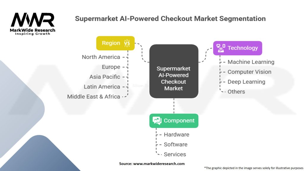 Supermarket AI-Powered Checkout Market Segmentation
