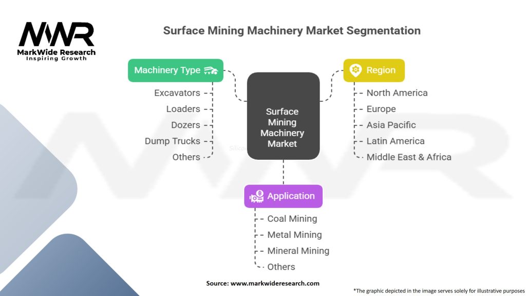 Surface Mining Machinery Market Segmentation
