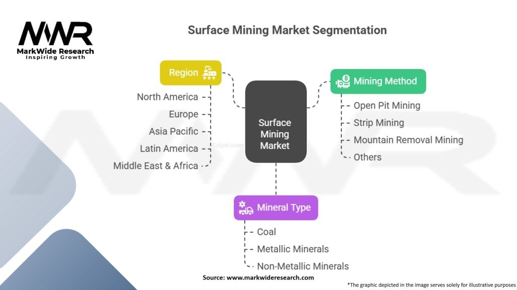 Surface Mining Market