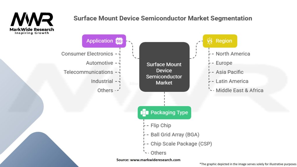 Surface Mount Device Semiconductor Market