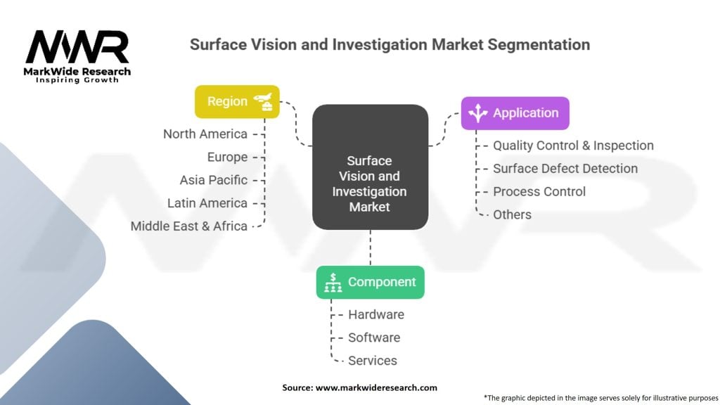 Surface Vision and Investigation Market Segmentation