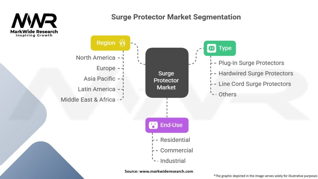 Surge Protector Market
