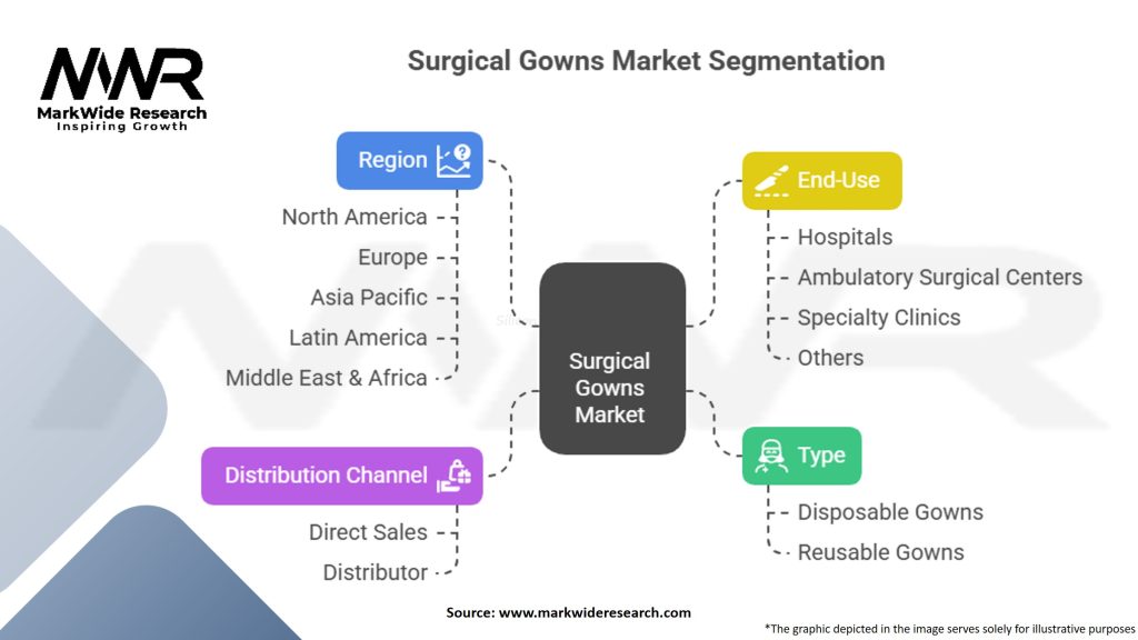 Surgical Gowns Market