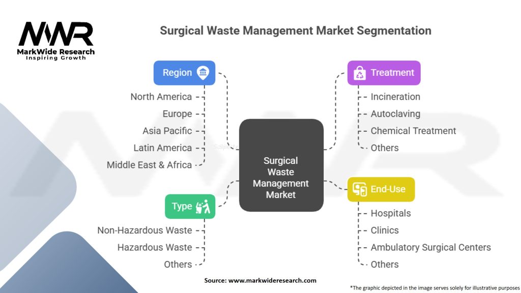 Surgical Waste Management Market Segmentation