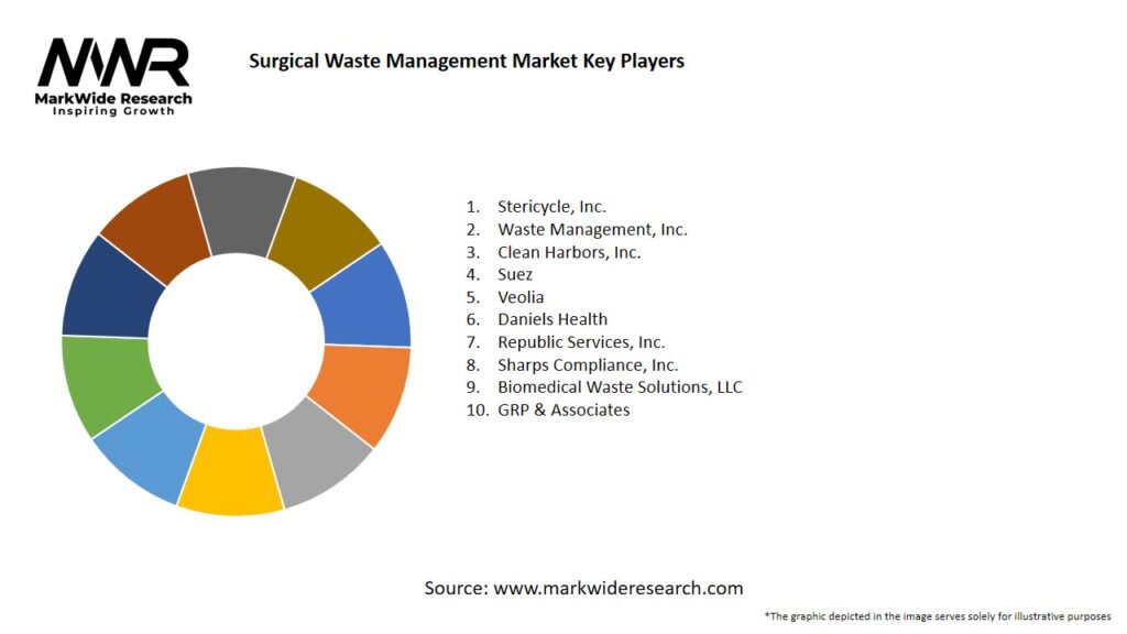 Surgical Waste Management Market Key Players