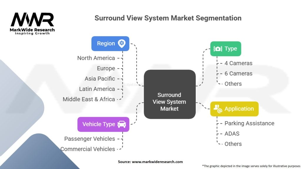 Surround View System Market Segmentation