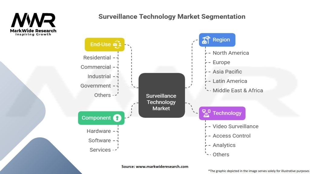 Surveillance Technology Market