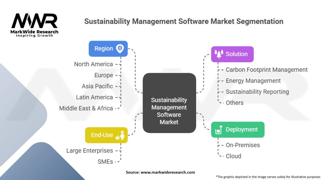Sustainability Management Software Market