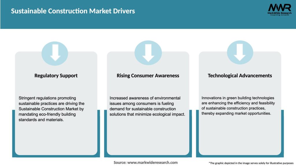 Sustainable Construction Market Drivers