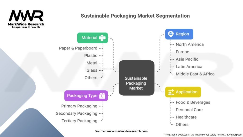 Sustainable Packaging Market