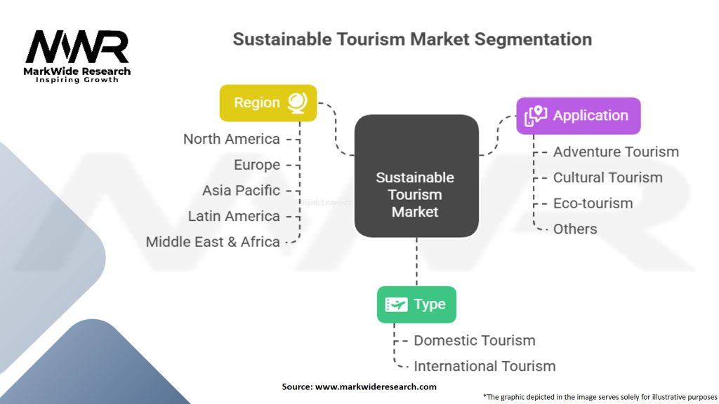 Sustainable Tourism Market
