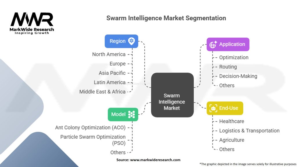 Swarm Intelligence Market Segmentation