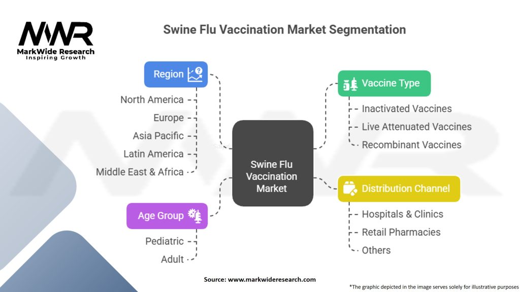 Swine Flu Vaccination Market Segmentation