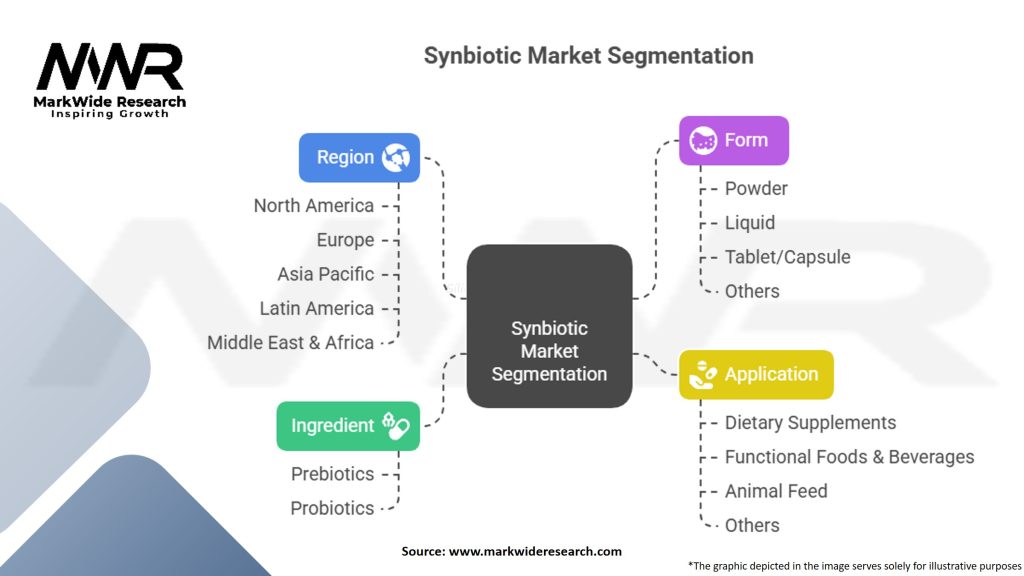 Synbiotic Market
