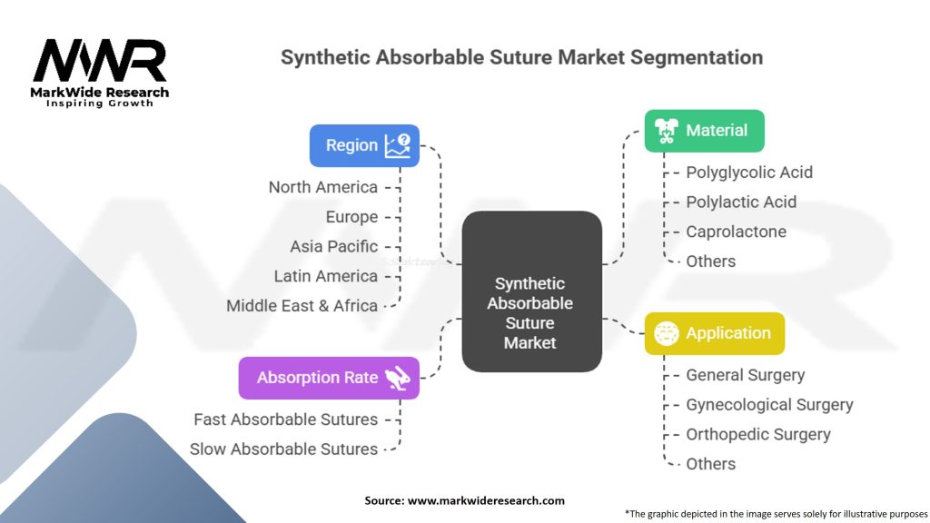 Synthetic Absorbable Suture Market