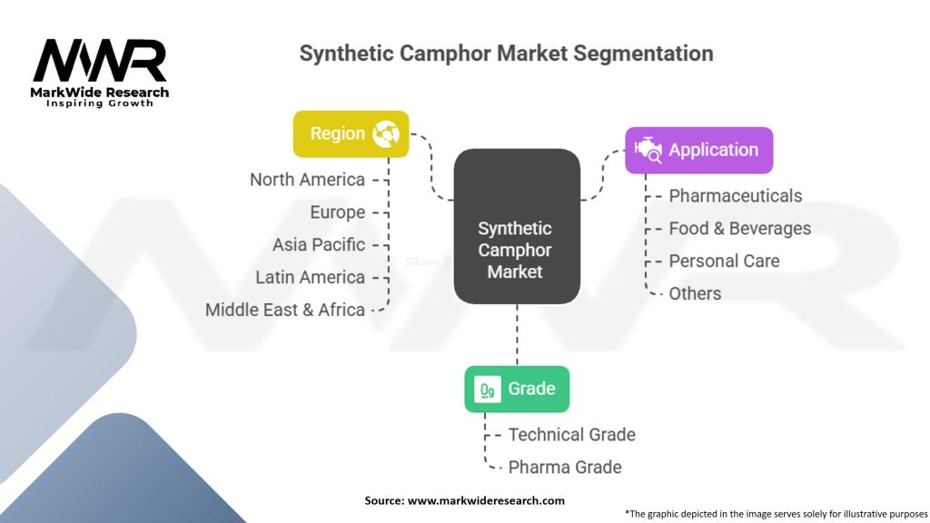 Synthetic Camphor Market Segmentation