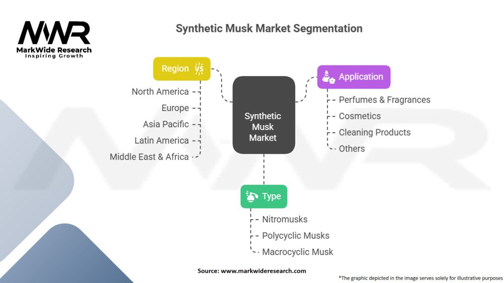Synthetic Musk Market Segmentation