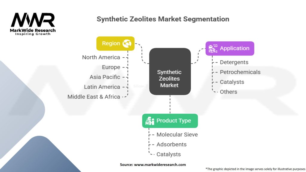 Synthetic Zeolites Market