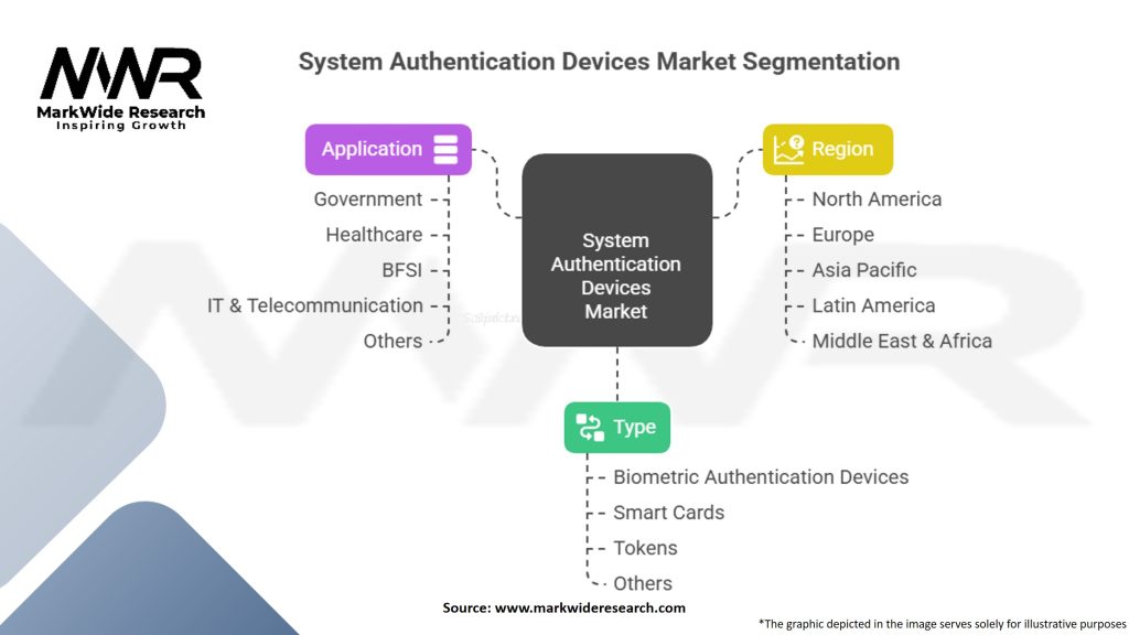 System Authentication Devices Market Segmentation