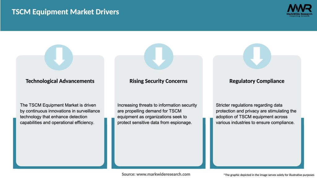 TSCM Equipment Market Drivers