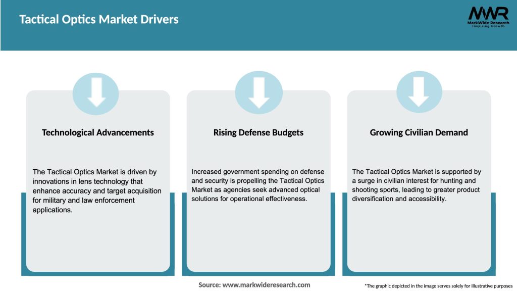 Tactical Optics Market Drivers