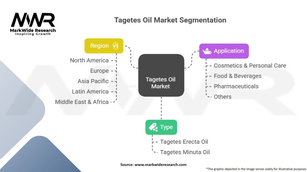 Tagetes Oil Market Segmentation