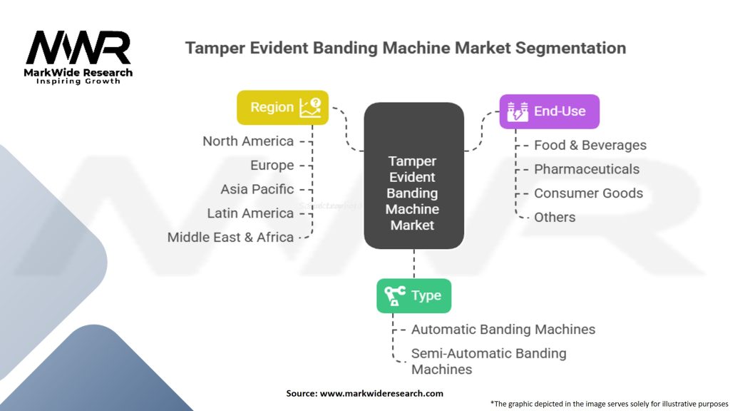 Tamper evident banding machine Market