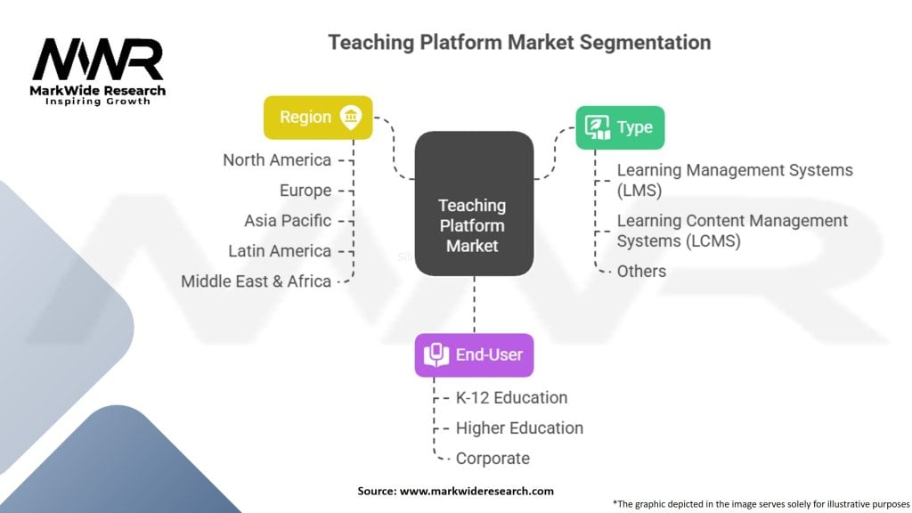 Teaching Platform Market Segmentation