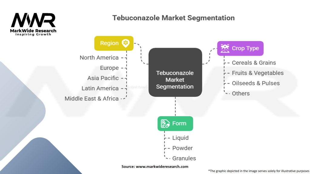 Tebuconazole Market Segmentation