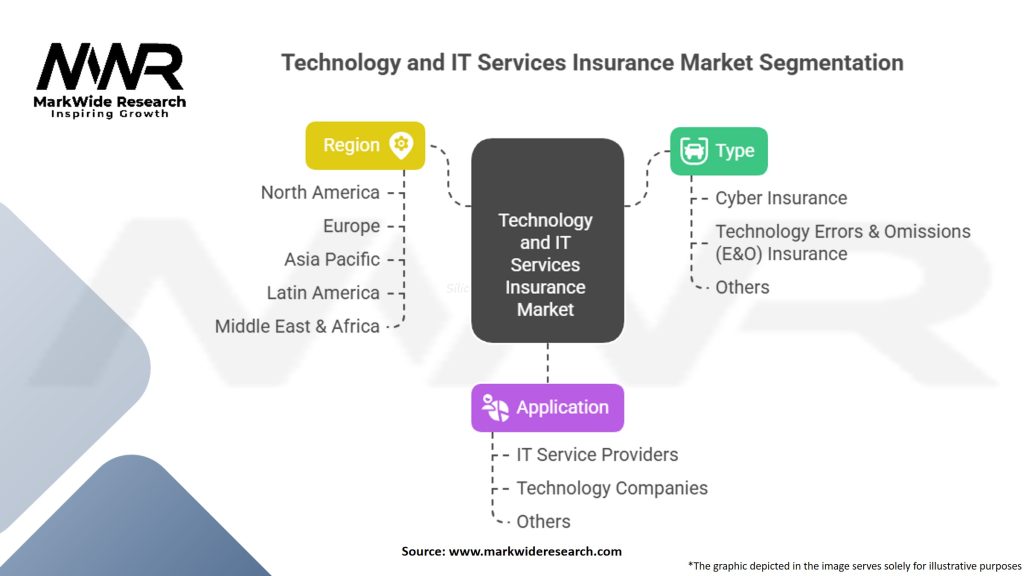 Technology and IT Services Insurance Market
