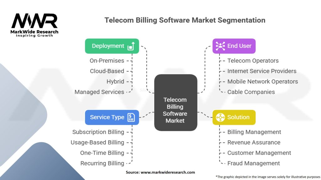 Telecom Billing Software Market Segmentation