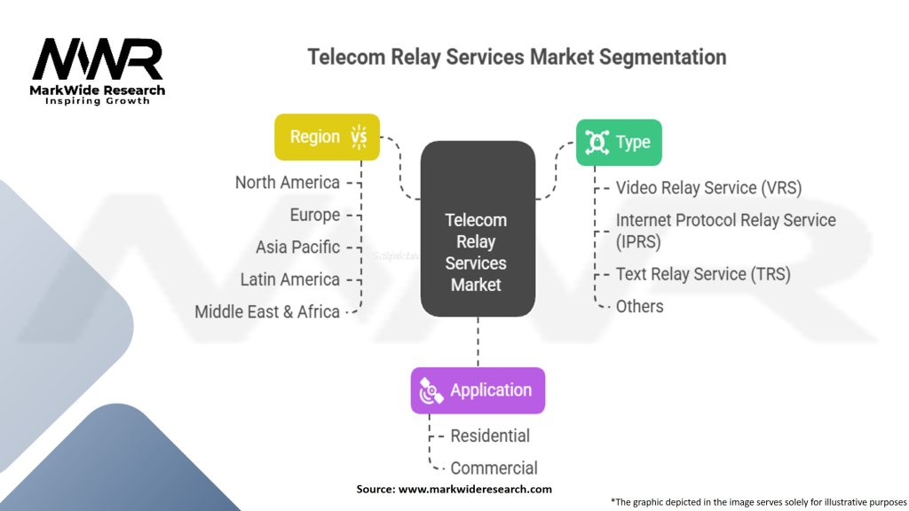 Telecom Relay Services Market