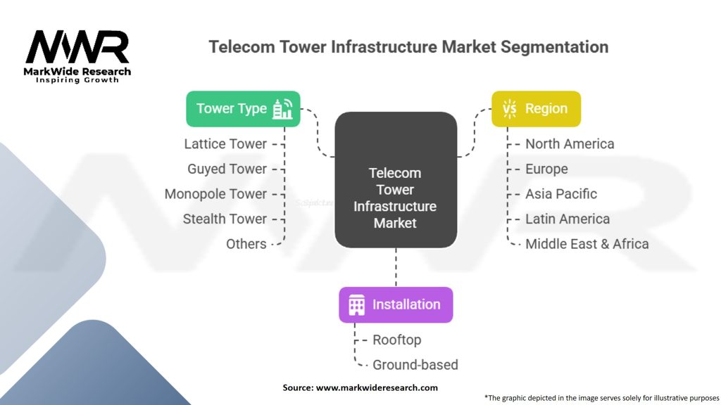 Telecom Tower Infrastructure Market Segmentation