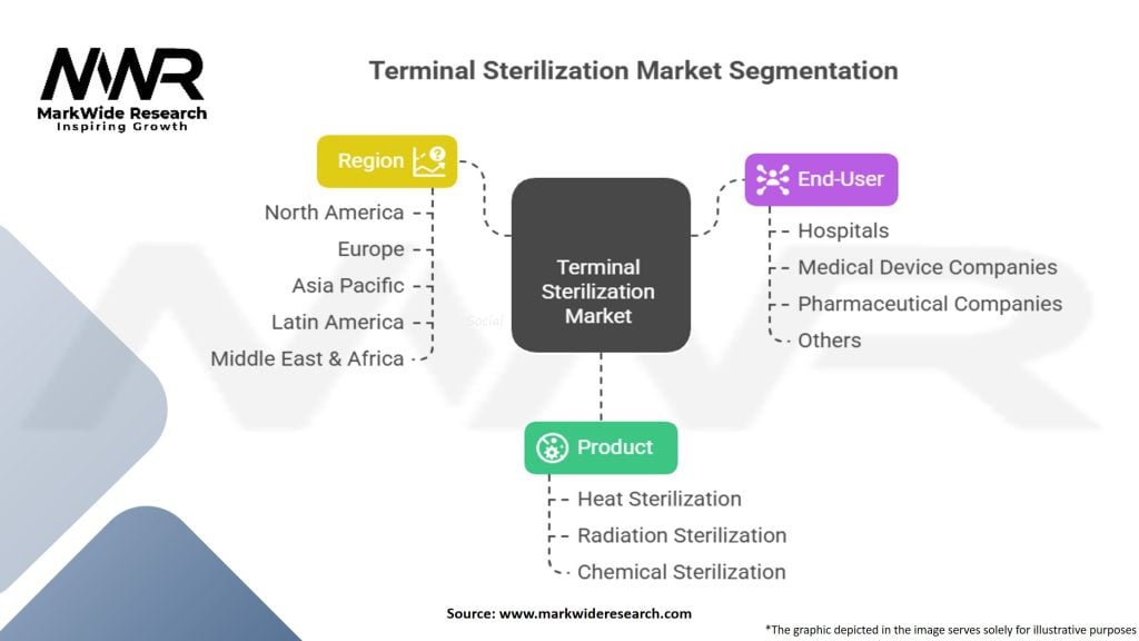 Terminal sterilization Market