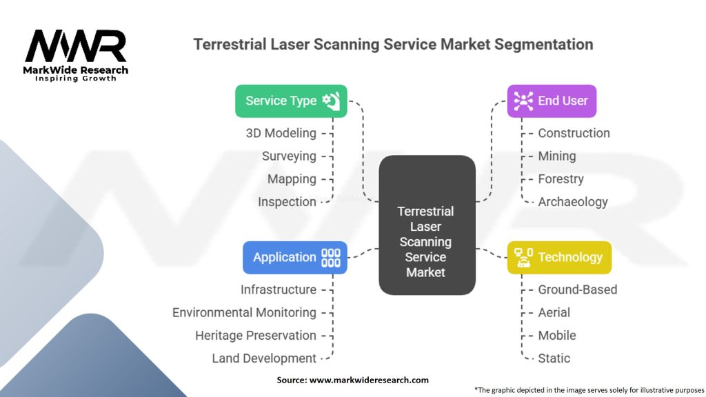 Terrestrial Laser Scanning System Market Segmentation