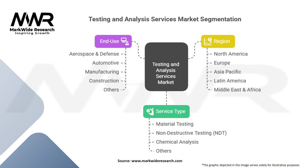 Testing and Analysis Services Market Segmentation