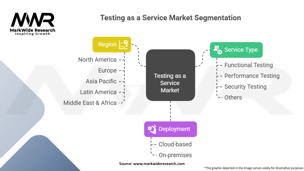 Testing as a Service (TaaS) Market Segmentation